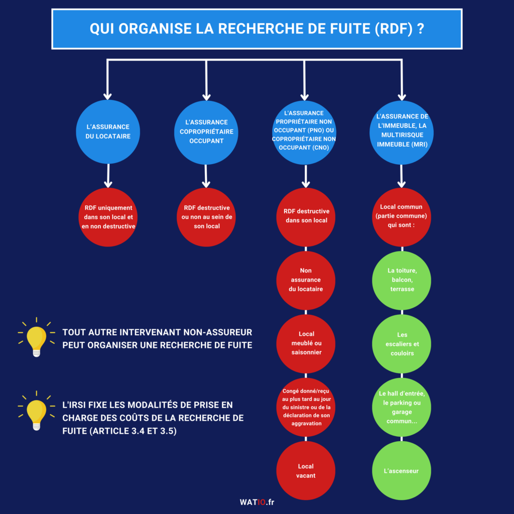 Schéma qui organise le recherche de fuite (RDF)_WATIO