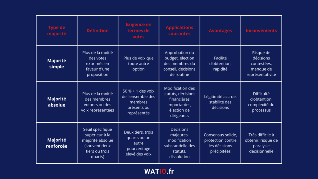 Tableau comparatif des majorités simple, absolue et renforcée_WATIO